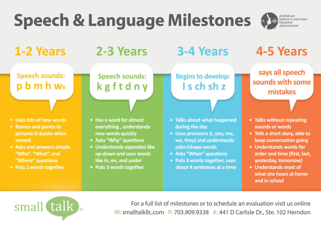 Speech & Language Milestones Infographic – Small Talk, LLC | Pediatric ...